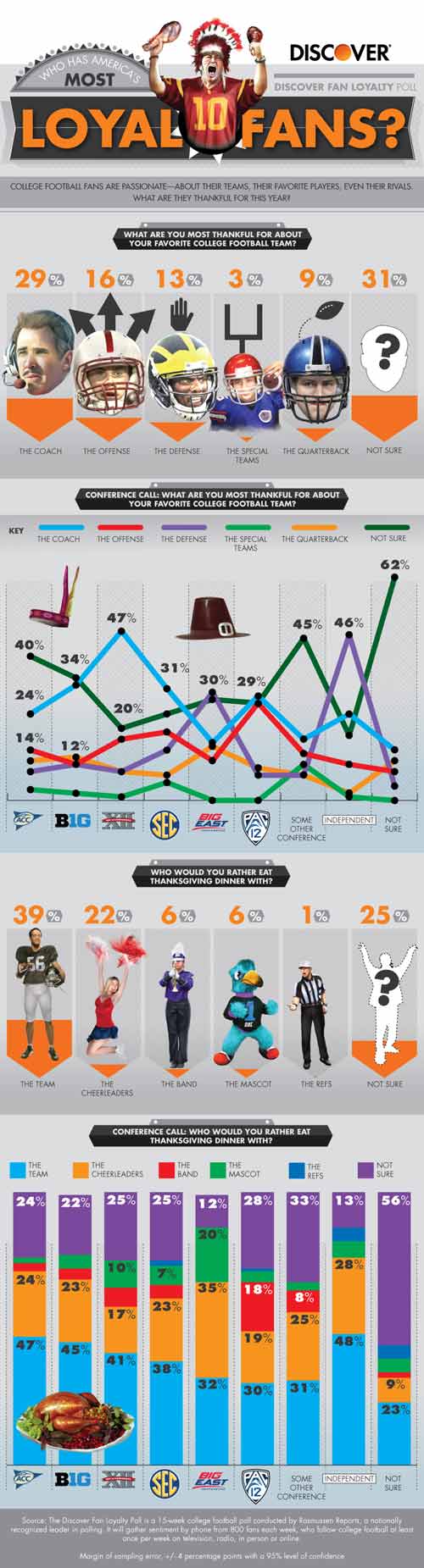 Thanksgiving fan loyalty poll infographic